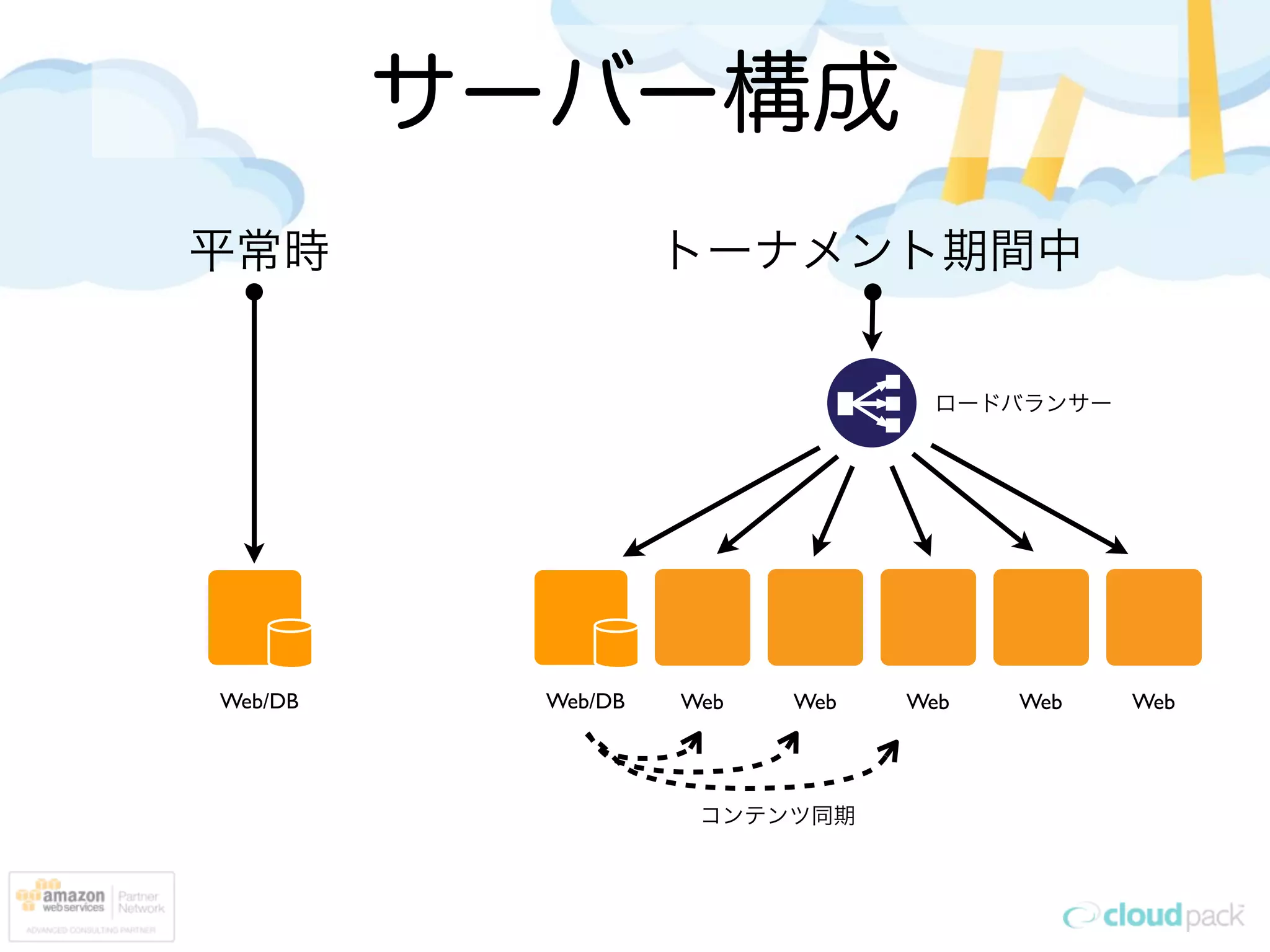 サーバー構成
平常時                トーナメント期間中


                                ロードバランサー




Web/DB    Web/DB   Web   Web   Web   Web   Web




                    コンテンツ同期
 
