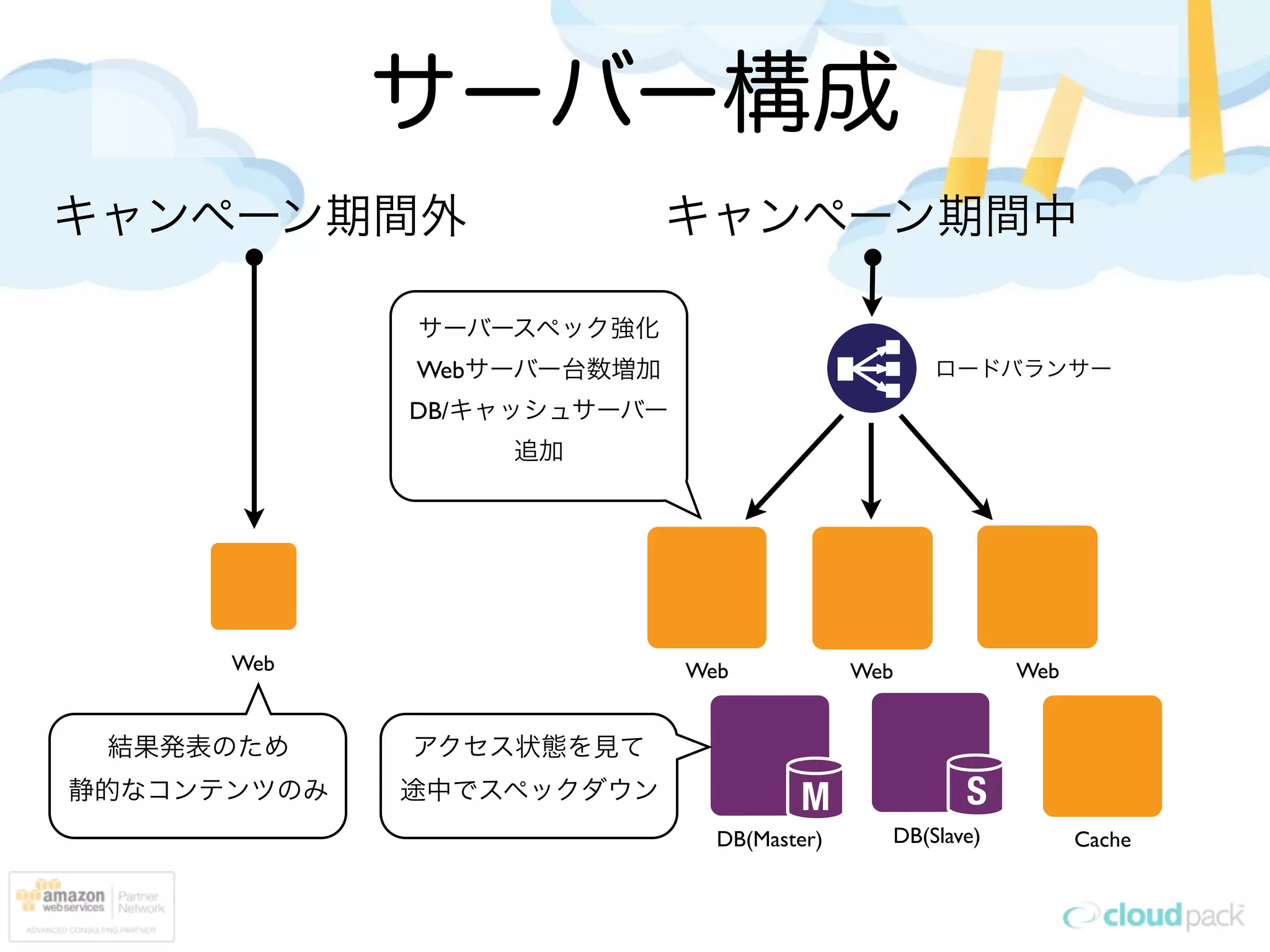 サーバー構成
キャンペーン期間外                  キャンペーン期間中

             サーバースペック強化
             Webサーバー台数増加                         ロードバランサー
             DB/キャッシュサーバー
                 追加




      Web                   Web            Web           Web


 結果発表のため     アクセス状態を見て
静的なコンテンツのみ   途中でスペックダウン
                              DB(Master)     DB(Slave)         Cache
 