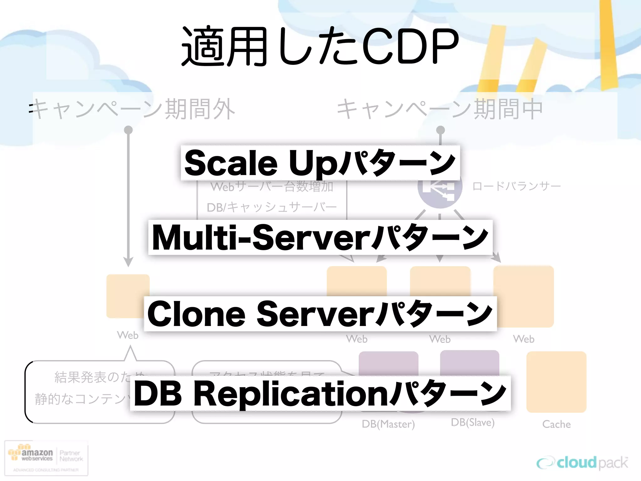 適用したCDP
キャンペーン期間外                   キャンペーン期間中

             Scale Upパターン
              サーバースペック強化
              Webサーバー台数増加                         ロードバランサー
              DB/キャッシュサーバー
                  追加
            Multi-Serverパターン


      Web
            Clone Serverパターン
                             Web            Web           Web


 結果発表のため      アクセス状態を見て
        DB Replicationパターン
静的なコンテンツのみ 途中でスペックダウン
                               DB(Master)     DB(Slave)         Cache
 