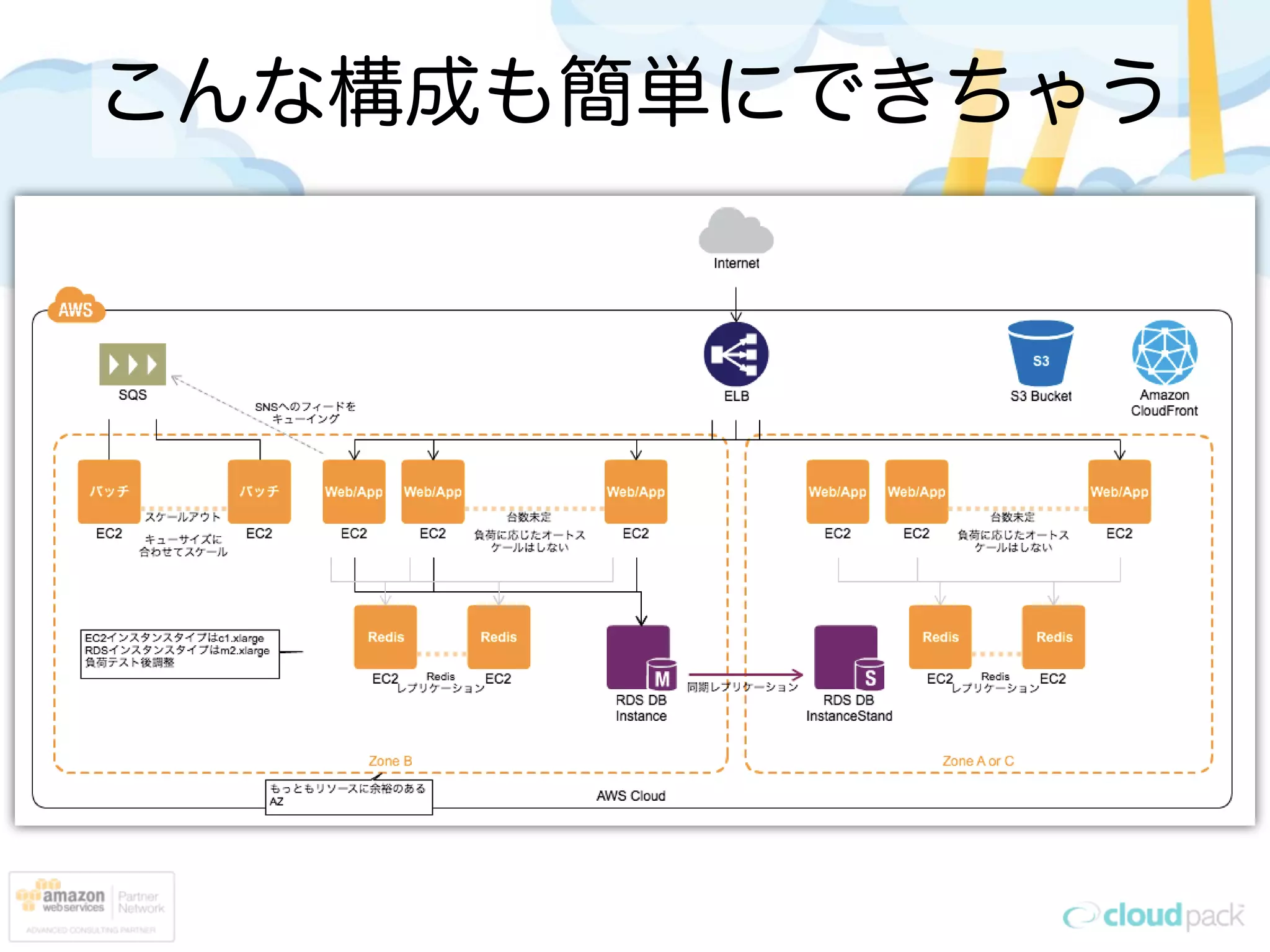 こんな構成も簡単にできちゃう
 