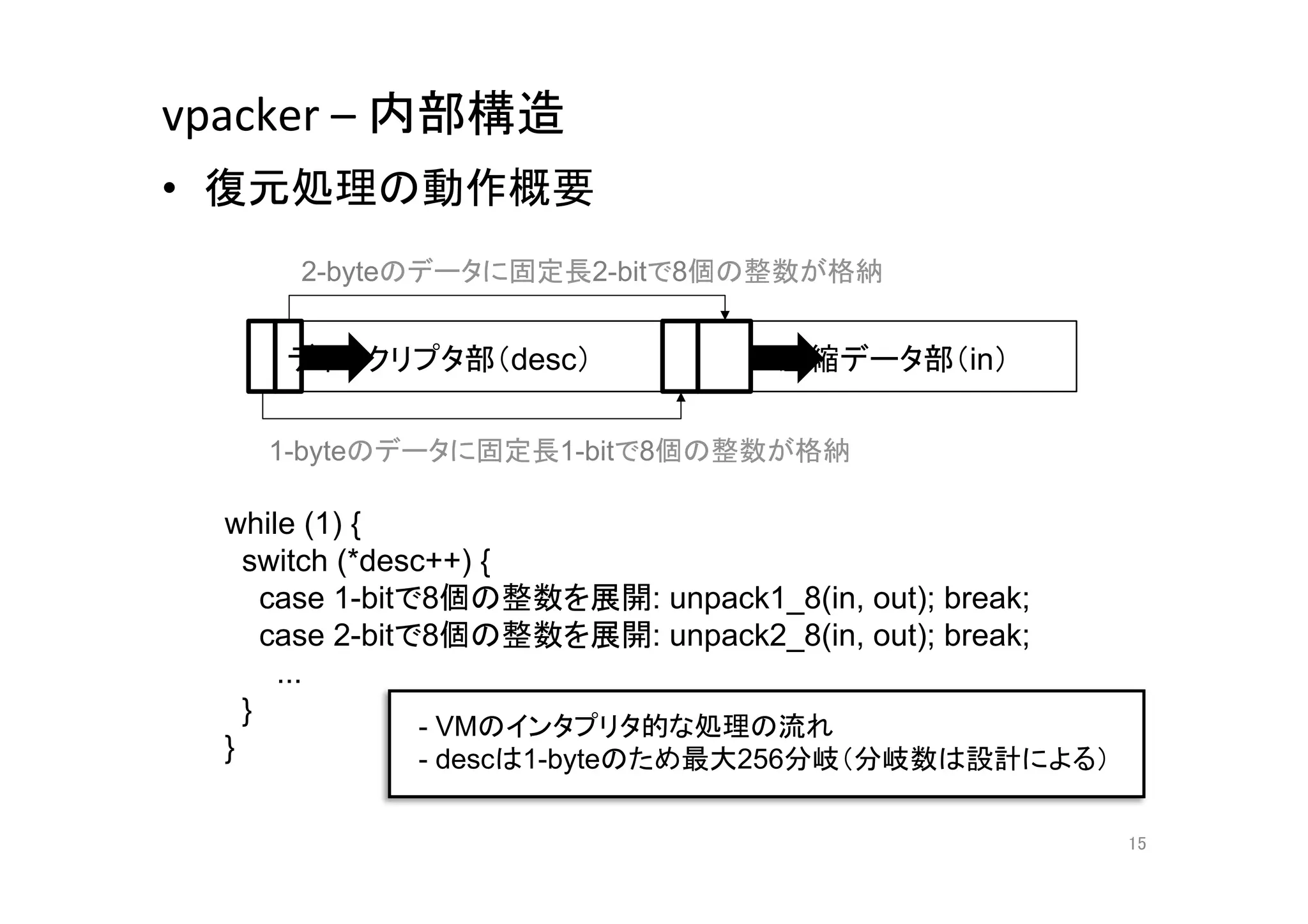 vpacker	
  –	
  内部構造	
•  復元処理の動作概要	
  
       2-byteのデータに固定長2-bitで8個の整数が格納	


      ディスクリプタ部（desc）	
            圧縮データ部（in）	

     1-byteのデータに固定長1-bitで8個の整数が格納	

   while (1) {
     switch (*desc++) {
       case 1-bitで8個の整数を展開: unpack1_8(in, out); break;
       case 2-bitで8個の整数を展開: unpack2_8(in, out); break;
        ...
     }
                  -  VMのインタプリタ的な処理の流れ
   }	
            -  descは1-byteのため最大256分岐（分岐数は設計による）	

                                                          15	
 