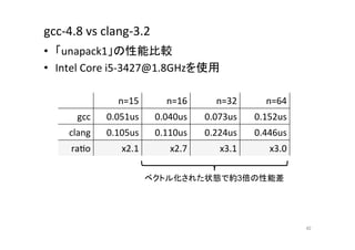 gcc-­‐4.8	
  vs	
  clang-­‐3.2	
  	
•  「unapack1」の性能比較	
  
•  Intel	
  Core	
  i5-­‐3427@1.8GHzを使用	
  

                       n=15	
          n=16	
     n=32	
      n=64	
          gcc	
    0.051us	
      0.040us	
     0.073us	
   0.152us	
       clang	
     0.105us	
      0.110us	
     0.224us	
   0.446us	
        raQo	
          x2.1	
         x2.7	
      x3.1	
      x3.0	

                                 ベクトル化された状態で約3倍の性能差	




                                                                        42	
 