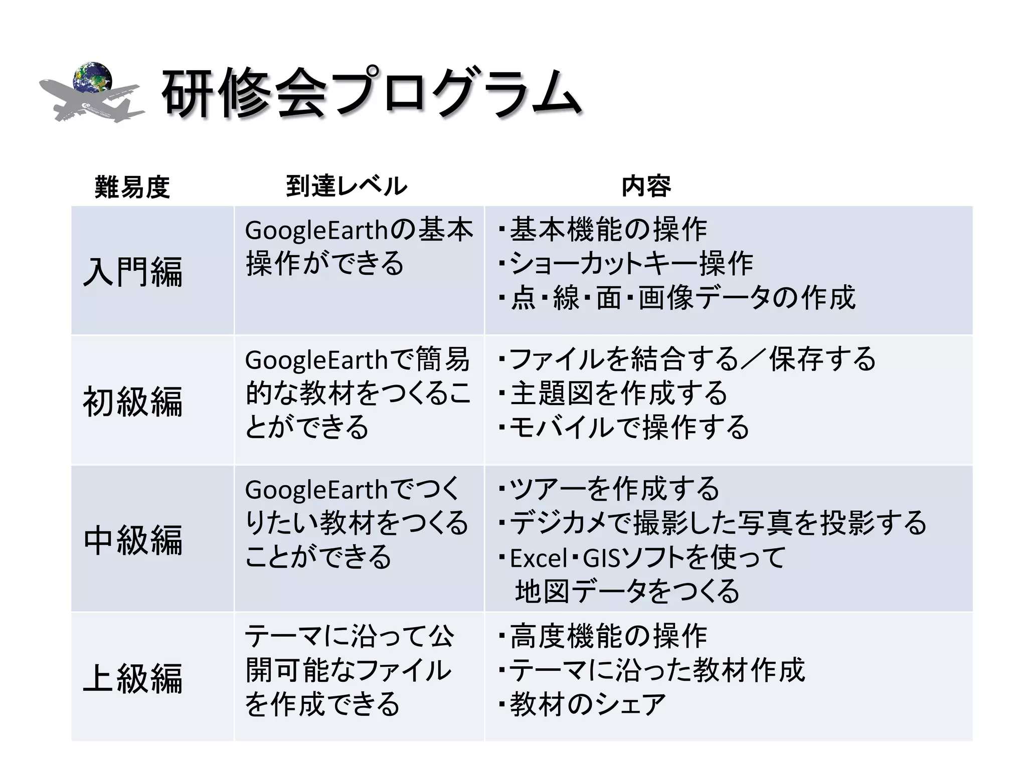 研修会プログラム	
難易度	
     到達レベル	
           内容	
        GoogleEarthの基本 ・基本機能の操作	
  
入門編	
   操作ができる	
       ・ショーカットキー操作	
  
                       ・点・線・面・画像データの作成	

        GoogleEarthで簡易 ・ファイルを結合する／保存する	
  
初級編	
   的な教材をつくるこ ・主題図を作成する	
  
        とができる	
        ・モバイルで操作する	

        GoogleEarthでつく ・ツアーを作成する	
  
        りたい教材をつくる ・デジカメで撮影した写真を投影する	
  
中級編	
   ことができる	
       ・Excel・GISソフトを使って	
  
                       　地図データをつくる	
  
        テーマに沿って公     ・高度機能の操作	
  
上級編	
   開可能なファイル     ・テーマに沿った教材作成	
  
        を作成できる	
     ・教材のシェア	
 