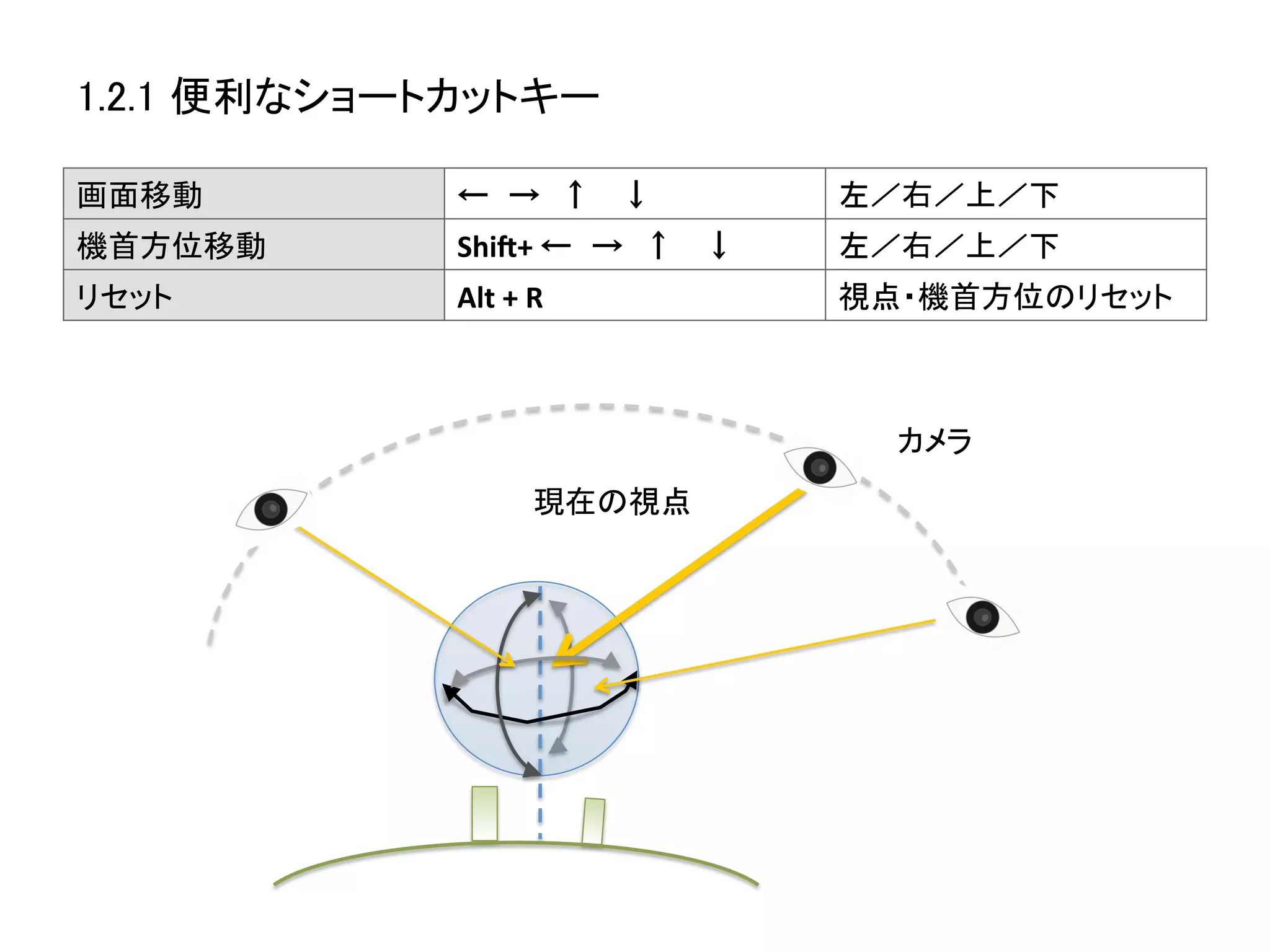 1.2.1 便利なショートカットキー	

画面移動	
       ←  →  ↑   ↓	
              左／右／上／下	
機首方位移動	
     Shi*+	
  ←  →  ↑   ↓	
     左／右／上／下	
リセット	
       Alt	
  +	
  R	
            視点・機首方位のリセット	



                                          カメラ	
                          現在の視点	
 