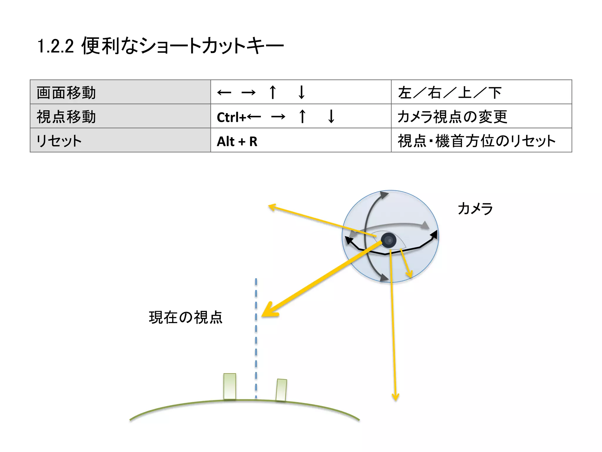 1.2.2 便利なショートカットキー	

画面移動	
        ←  →  ↑   ↓	
          左／右／上／下	
視点移動	
        Ctrl+←  →  ↑   ↓	
     カメラ視点の変更	
リセット	
        Alt	
  +	
  R	
        視点・機首方位のリセット	



                                          カメラ	




         現在の視点	
 