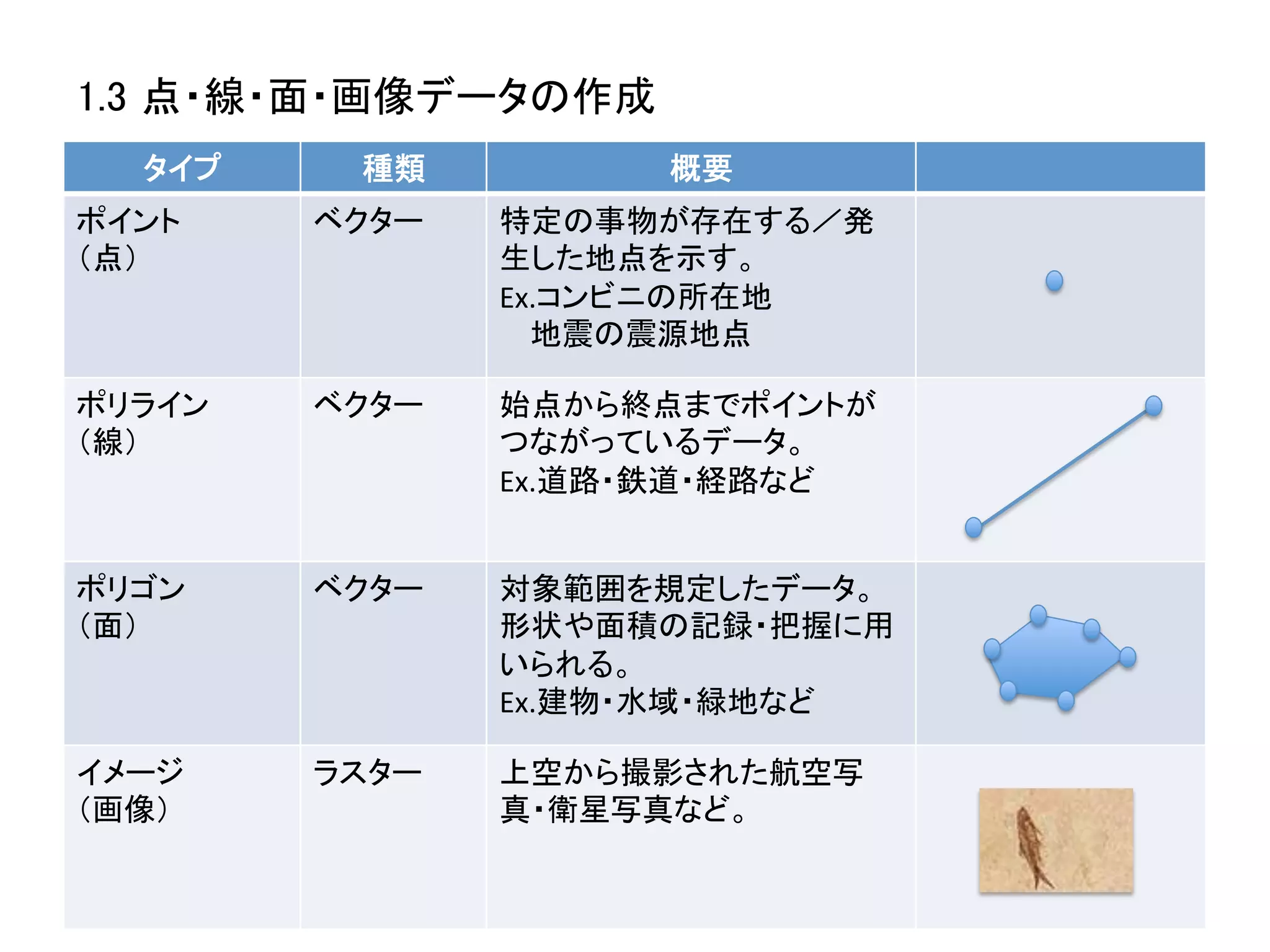 1.3 点・線・面・画像データの作成	
    タイプ	
     種類	
         概要	
ポイント	
      ベクター	
   特定の事物が存在する／発
（点）	
                生した地点を示す。	
  
                     Ex.コンビニの所在地	
  
                     　 地震の震源地点	

ポリライン	
     ベクター	
   始点から終点までポイントが
（線）	
                つながっているデータ。	
  
                     Ex.道路・鉄道・経路など	


ポリゴン	
      ベクター	
   対象範囲を規定したデータ。
（面）	
                形状や面積の記録・把握に用
                     いられる。	
  
                     Ex.建物・水域・緑地など	

イメージ	
      ラスター	
   上空から撮影された航空写
（画像）	
               真・衛星写真など。	
 
