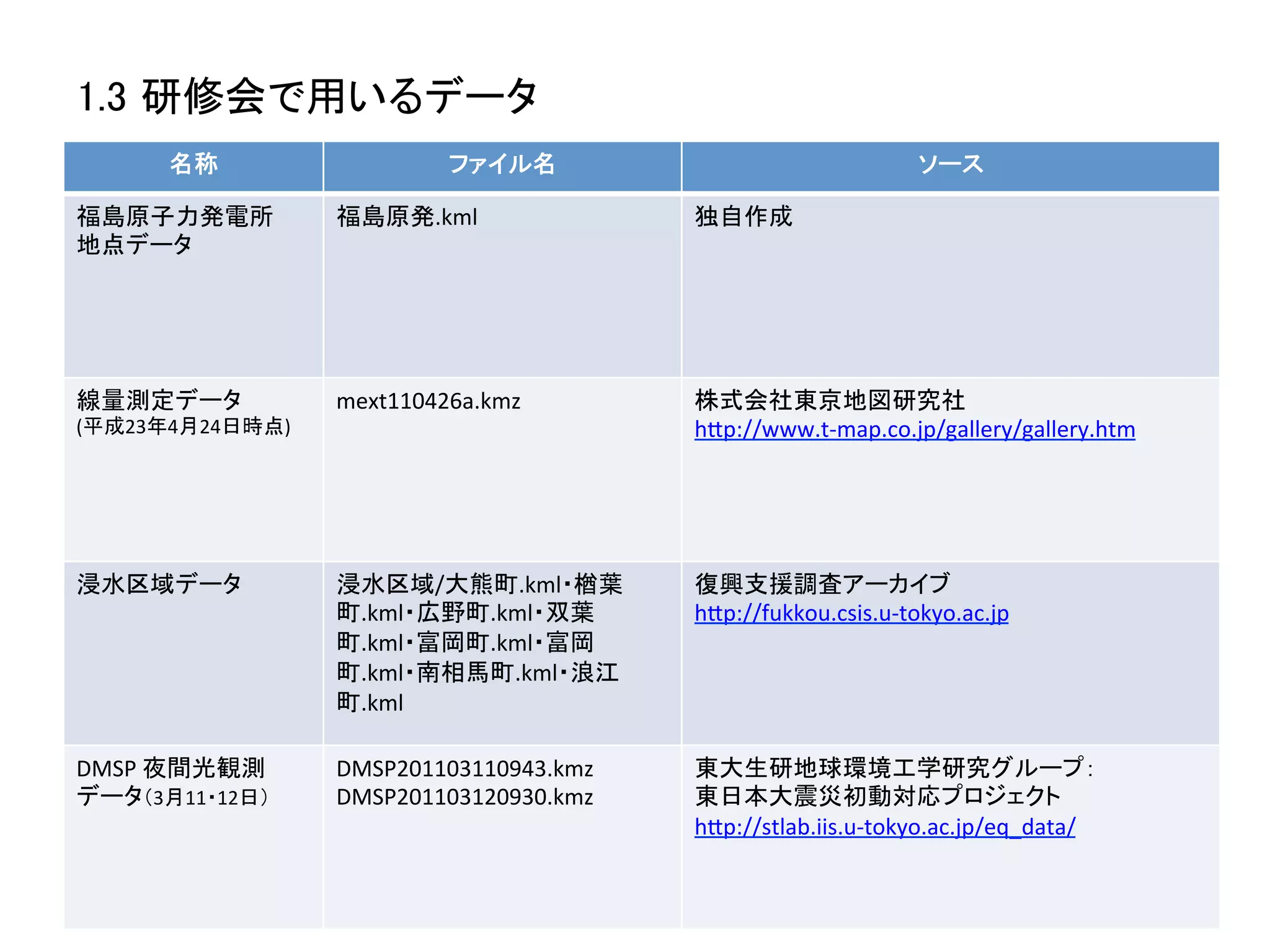 1.3 研修会で用いるデータ	
       名称	
                   ファイル名	
                                  ソース	

福島原子力発電所	
          福島原発.kml	
                 独自作成	
地点データ	




線量測定データ	
           mext110426a.kmz	
          株式会社東京地図研究社	
  
(平成23年4月24日時点)	
                               hZp://www.t-­‐map.co.jp/gallery/gallery.htm	
  
                                               	
  
                                               	


浸水区域データ	
           浸水区域/大熊町.kml・楢葉            復興支援調査アーカイブ	
  
                    町.kml・広野町.kml・双葉           hZp://fukkou.csis.u-­‐tokyo.ac.jp	
                    町.kml・富岡町.kml・富岡
                    町.kml・南相馬町.kml・浪江
                    町.kml	
  

DMSP	
  夜間光観測	
     DMSP201103110943.kmz	
     東大生研地球環境工学研究グループ：	
  
データ（3月11・12日）	
     DMSP201103120930.kmz	
     東日本大震災初動対応プロジェクト 	
  
                                               hZp://stlab.iis.u-­‐tokyo.ac.jp/eq_data/	
  
                                               	
 