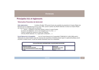 Principales lois et règlements
Valorisation financière du bénévolat
Cadre réglementaire : L’arrêté du 30 juillet 1993 portant fixation des modalités de présentation du Compte d’Emploi des
Ressources (pris en application de la loi du 7 aout 1993) prévoit la mention des effectifs bénévoles en annexe au Compte d’Emploi
des ressources en cas d’appel public au bénévolat :
« …. Annexes : compléments d’information destinés à éclairer le compte d’emploi.
Les annexes sont obligatoires, mais ne sont renseignées que s’il y a lieu. (…)
2 Nature et quantité des ressources en nature de l'organisme
3 Etat des effectifs bénévoles s’il y a appel public au bénévolat. … »
Annexes
IDEAS 117
Conseil National de la Comptabilité : L’avis du Conseil National de la Comptabilité N°2008-08 DU 3 AVRIL 2008 relatif à
l’élaboration du compte d’emploi annuel des ressources des associations et fondations faisant appel à la générosité publique prévoit
de joindre le tableau suivant au pied des données directement issues de la comptabilité :
Missions sociales
Frais de recherche de fonds
Frais de fonctionnement et autres charges
Total
Bénévolat
Prestations en nature
Dons en nature
Total
EVALUATION DES CONTRIBUTIONS VOLONTAIRES EN NATURE
 