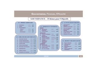 Gouvernance, Finances, Efficacité
G 1 : PROJET ASSOCIATIF G 2 : ACTIVITE DESINTERESSEE
G 4 : RISQUES ET CONTROLES
GOUVERNANCE : 35 thèmes pour 5 Objectifs
1 Orientations G 1.1 p. 6
2 Statuts G 1.2 p. 6
3 Plan Stratégique
. Elaborer G 1.3 p. 7
. Suivre G 1.4 p. 8
. Communiquer G 1.5 p. 8
4 Administrateurs
bénévoles
G 2.1 p. 10
5 Activités commerciales G 2.2 p. 11
6 Frais des dirigeants G 2.3 p. 11
7 Rémunérations
(salariés)
G 2.4 p. 12
8 Cumul Emploi/ mandat G 2.5 p. 13
9 Conflits d’intérêt G 2.6 p. 14
10 Embauche d’un parent G 2.7 p. 14
RISQUES
20 Recensement
/Prévention
G 4.1 p. 27
21 Communication G 4.2 à 3 p. 28
PROCEDURES
22 / Risques stratégiques G 4.4 p. 29
IDEAS 13
G 3 : ORGANES DE GOUVERNANCE
G 5 : RESPECT DES DONATEURS
10 Embauche d’un parent G 2.7 p. 14
11 Assemblée Générale G 3.1 p. 16
12 Conseil d’Administration G 3.2 p. 18
13 Comités d’Administrateurs G 3.3 p. 20
14 Comité d’Audit G 3.4 p. 21
15 Charte de déontologie G 3.5 p. 22
16 Nomination des Directeurs G 3.6 p. 23
17 Organigrammes G 3.7 p. 23
18 Tableaux de Bord G 3.8 p. 24
19 Evaluations (R. Humaines) G 3.9 p. 25
32 Rigueur Editoriale G 5.1 p. 46
33 Communication
financière
G 5.2 p. 47
34 Déontologie de la
collecte
G 5.3 p. 48
35 Prise en compte des
réclamations
G 5.4 p. 49
22 / Risques stratégiques G 4.4 p. 29
23 / Risques
opérationnels
G 4.5 à 8 p. 30
24 / Risques financiers G 4.9 à 10 p. 34
25 / Risques juridiques G 4.11 à 12 p. 37
26 / Risques
informatiques
G 4.13 p. 39
27 / Risques de
réputation
G 4.14 p. 40
CONTROLES
28 Auto-contrôle G 4.15 p. 40
29 Contrôle hiérarchique G 4.16 p. 41
30 Comité d’Audit G 4.17 p. 42
31 Com. Aux Comptes G 4.18 p. 44
 