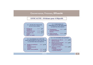 Gouvernance, Finances, Efficacité
EFFICACITE : 10 thèmes pour 4 Objectifs
E 1 : OUTILS DE PILOTAGE
ET D’ EVALUATION
E 2 : COMPARER LES
PERFORMANCES, RECHERCHER
LES BONNES PRATIQUES
1 Pilotage par
indicateurs
E 1.1 p. 6
2 Tableaux de bord E 1.2 p. 10
3 Evaluation des E 1.3 p. 11
4 Comparaisons
et bonnes pratiques
internes
E 2.1 p. 15
IDEAS 15
E 3 : MAITRISER LES COÛTS DE
FONCTIONNEMENT ET DE COLLECTE,
LA GESTION DES EXCEDENTS
E 4 : UN CONTRÔLE DE GESTION
3 Evaluation des
projets
(ante + in + post)
E 1.3 p. 11
5 Veille et bonnes
pratiques externes
E 2.2 p. 16
8 Organisation du CdG. et
Plan de contrôle
E 4.1 p. 23
9 Rapport annuel d’activité
et de performance des
programmes et missions
E 4.2 p. 24
10 Visites et contrôles /
hiérarchie
+ Contrôle de Gestion
+ Contrôle externes
E 4.3 p. 25
6 Budget et contrôle de
Gestion /
Fonctionnement &
Collecte
E 3.1 p. 18
7 Gestion des excédents E 3.2 p. 19
E 3.3 p. 20
 