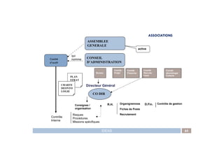 active
CONSEIL
D’ADMINISTRATION
Comité
d’audit
Bureau
Comité
Projet
Comité
Recrute-
ment
Comité
Financier
PLAN
STRAT
qui
nomme
Comité
déontologie
Collecte
ASSEMBLEE
GENERALE
ASSOCIATIONS
IDEAS 65
Organigrammes
Fiches de Poste
RecrutementRisques
Procédures
Missions spécifiques
Directeur Général
CO DIR
STRAT
R.H.Consignes /
organisation
Contrôle
Interne
CHARTE
DEONTO
LOGIE
D.Fin. Contrôle de gestion
 