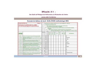 Exemple de tableau de bord : Grille OVAR (méthodologie HEC)
Efficacité / E 1 :
Des Outils de Pilotage de la Performance et d’Evaluation de l’action
comme aide à la décision
IDEAS 9494
 