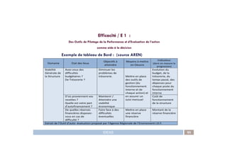 Exemple de tableau de Bord : (source AREN)
Domaine Etat des lieux
Objectifs à
atteindre
Moyens à mettre
en Oeuvre
Indicateur
(dont on mesure la
progression)
Stabilité
Générale de
la Structure
Avez-vous des
difficultés
budgétaires ?
De Trésorerie ?
Diminuer les
problèmes de
trésorerie. Mettre en place
des outils de
Evolution du
budget, de la
trésorerie, du
temps passé, des
Efficacité / E 1 :
Des Outils de Pilotage de la Performance et d’Evaluation de l’action
comme aide à la décision
IDEAS 95
De Trésorerie ? des outils de
gestion (du
fonctionnement
interne et de
chaque action) et
en assurer un
suivi mensuel
temps passé, des
dépenses pour
chaque poste du
fonctionnement
interne
D’où proviennent vos
recettes ?
Quelle est votre part
d’autofinancement ?
Maintenir /
Atteindre une
stabilité
économique
Coût de
fonctionnement
de la structure
De quelles réserves
financières disposez-
vous en cas de
difficulté ?
Faire face à des
difficultés
éventuelles
Mettre en place
une réserve
financière
Montant de la
réserve financière
Extrait de l’Outil d’auto- évaluation proposé par l’Agence Régionale de l’Environnent I.D.F.
 