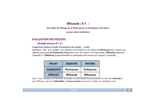 EVALUATION DES PROJETS
Variable d’action E 1.3 :
L'organisme dispose d’outils d’évaluation des projets …(suite)
Indicateur 106 : Les « projets » (ou chantiers) sont évalués sur les critères de Pertinence (par rapport aux
objectifs poursuivis), de Cohérence (Adéquation avec les moyens de l'organisme), d’Efficacité (atteindre
l’objectif) et d’Efficience (proportionnalité et optimisation des moyens par rapport à l’objectif),
Efficacité / E 1 :
Des Outils de Pilotage de la Performance et d’Evaluation de l’action
comme aide à la décision
IDEAS 98
l’objectif) et d’Efficience (proportionnalité et optimisation des moyens par rapport à l’objectif),
Nota: Pour l’évaluation de l’Efficacité des projets, on inclut (chaque fois que pertinent) le critère de la Pérennité et
pour l’Efficience, celui de la Réplicabilité. Les facteurs externes de réussite ou d’échec sont identifiés et suivis.
PROJET OBJECTIFS MOYENS
DIAGNOSTIC Pertinence Cohérence
RÉSULTAT Efficacité Efficience
 