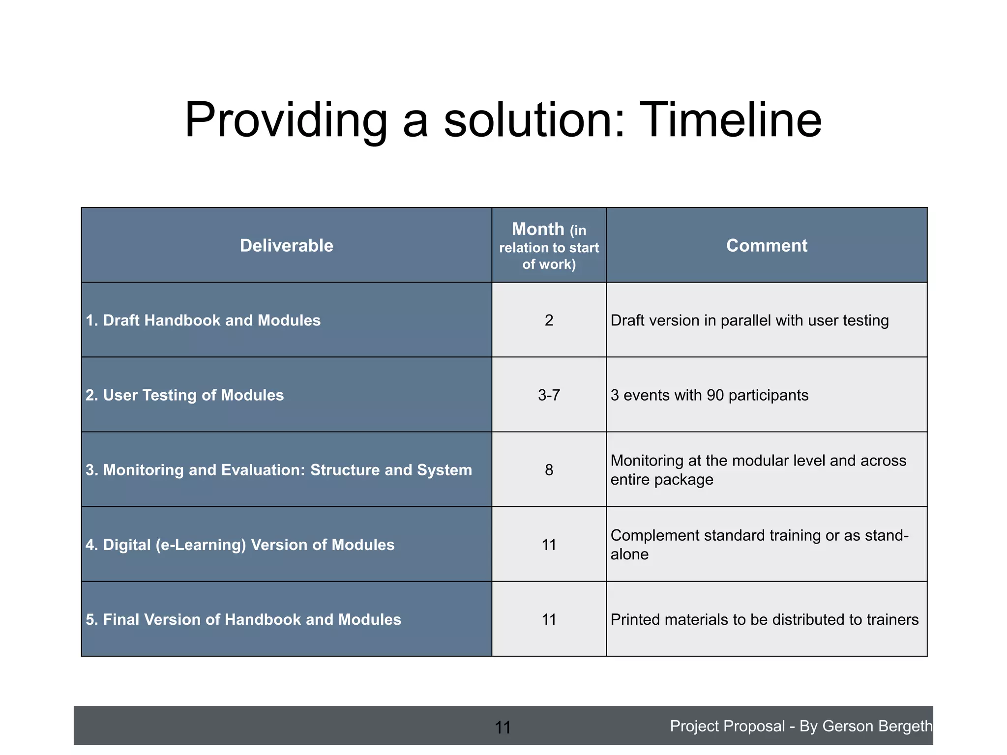 Providing a solution: Timeline
Month (in

Deliverable

relation to start
of work)

1. Draft Handbook and Modules

2

2. User Testing of Modules

3-7

Comment

Draft version in parallel with user testing

3 events with 90 participants

3. Monitoring and Evaluation: Structure and System

8

Monitoring at the modular level and across
entire package

4. Digital (e-Learning) Version of Modules

11

Complement standard training or as standalone

5. Final Version of Handbook and Modules

11

Printed materials to be distributed to trainers

11

Project Proposal - By Gerson Bergeth

 