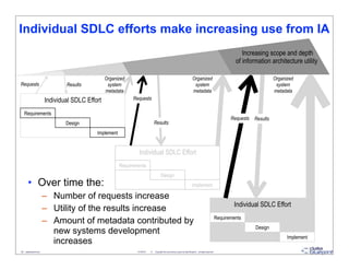 Individual SDLC efforts make increasing use from IA
                                                                      ...
