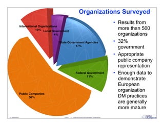 Organizations Surveyed
                                                                                                                                                   • Results from
                         International Organizations
                                    10% Local Government                                                                                             more than 500
                                              4%                                                                                                     organizations
                                                   State Government Agencies                                                                       • 32%
                                                              17%
                                                                                                                                                     government
                                                                                                                                                   • Appropriate
                                                                                                                                                     public company
                                                                                                                                                     representation
                                                                             Federal Government                                                    • Enough data to
                                                                                     11%
                                                                                                                                                     demonstrate
                                                                                                                                                     European
                                                                                                                                                     organization
                         Public Companies
                                58%                                                                                                                  DM practices
                                                                                                                                                     are generally
                                                                                                                                                     more mature
14 - datablueprint.com                                3/14/2013   ©   Copyright this and previous years by Data Blueprint - all rights reserved!
 