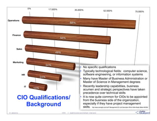0%               17.500%                                 35.000%                                                         52.500%                                70.000%



Operations
                                                                            68%



         Finance
                                                           56%


                   Sales
                                                      49%


          Marketing
                                             34%
                                                                                                         • No specific qualifications
                                                                                                         • Typically technological fields: computer science,
                          HR                                                                               software engineering, or information systems
                                           24%
                                                                                                         • Many have Master of Business Administration or
                                                                                                           Master of Science in Management degrees
                           IT                                                                            • Recently leadership capabilities, business
                                     13%
                                                                                                           acumen and strategic perspectives have taken
                                                                                                           precedence over technical skills
                    CIO Qualifications/                                                                  • It is now quite common for CIOs to be appointed
                                                                                                           from the business side of the organization,
                       Background                                                                          especially if they have project management
                                                                                                           skills. http://www.cioinsight.com/c/a/IT-Management/CIO-Job-Description-Which-Skills-Really-Matter-842565/
 20 - datablueprint.com                                     3/14/2013   ©   Copyright this and previous years by Data Blueprint - all rights reserved!
 