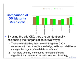 5


                                                                                                                    2007 Maturity Levels                        2012 Maturity Levels

                                        4




          Comparison of                 3




           DM Maturity                  2


            2007-2012
                                        1




                                                             Data Program Coordination




                                                                                                           Organizational Data Integration




                                                                                                                                             Data Stewardship




                                                                                                                                                                              Data Development




                                                                                                                                                                                                 Data Support Operations
   • By using the title CIO, they are unintentionally
     misleading their organization in two ways:
                   1. They are misleading them into thinking their CIO is
                      someone with the requisite knowledge, skills, and abilities to
                      manage the organizational data assets; and
                   2. That there actually is someone in charge of using
                      organizational data as an asset in support of strategy.
21 - datablueprint.com                      3/14/2013   ©   Copyright this and previous years by Data Blueprint - all rights reserved!
 