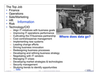 The Top Job
 • Finance
 • Operations
 • Sale/Marketing
 • HR
         Information
 • Risk
 • Technology/CIO
                –        Align IT initiatives with business goals
                –        Improving IT operations performance
                –        Cultivating the IT/business partnership Where                                                                    does data go?
                –        Cost control/expense management
                –        Implementing new systems
                –        Leading change efforts
                –        Driving business innovation
                –        Redesigning business processes
                –        Developing and refining business strategy
                –        Negotiating with IT vendors
                –        Managing IT crises
                –        Developing market strategies & technologies
                –        Security management
                –        Studying trends to identify opportunities
29 - datablueprint.com
                         ... data            3/14/2013   ©   Copyright this and previous years by Data Blueprint - all rights reserved!
 