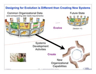 Designing for Evolution is Different than Creating New Systems
      Common Organizational Data                                                                                                   Future State
  (and corresponding data needs requirements)




                                                                                                       Evolve                        (Version +1)




                                  Systems
                                Development
                                 Activities
                                                                            Create

                                                                                                 New
                                                                                             Organizational
                                                                                              Capabilities
38 - datablueprint.com                3/14/2013   ©   Copyright this and previous years by Data Blueprint - all rights reserved!
 