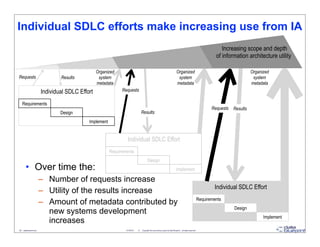Individual SDLC efforts make increasing use from IA
                                                                                                                                                                          Increasing scope and depth
                                                                                                                                                                       of information architecture utility

                                                  Organized                                                                     Organized                                                 Organized
Requests                         Results           system                                                                        system                                                    system
                                                  metadata                                                                      metadata                                                  metadata
                         Individual SDLC Effort                Requests

   Requirements
                                                                                                                                                                     Requests   Results
                                 Design                                          Results
                                             Implement


                                                                  Individual SDLC Effort
                                                         Requirements
                                                                                        Design
        • Over time the:                                                                                                        Implement

                         – Number of requests increase
                                                                                                                                                                      Individual SDLC Effort
                         – Utility of the results increase
                                                                                                                                                              Requirements
                         – Amount of metadata contributed by
                                                                                                                                                                                Design
                           new systems development
                                                                                                                                                                                                Implement
                           increases
39 - datablueprint.com                                           3/14/2013   ©   Copyright this and previous years by Data Blueprint - all rights reserved!
 