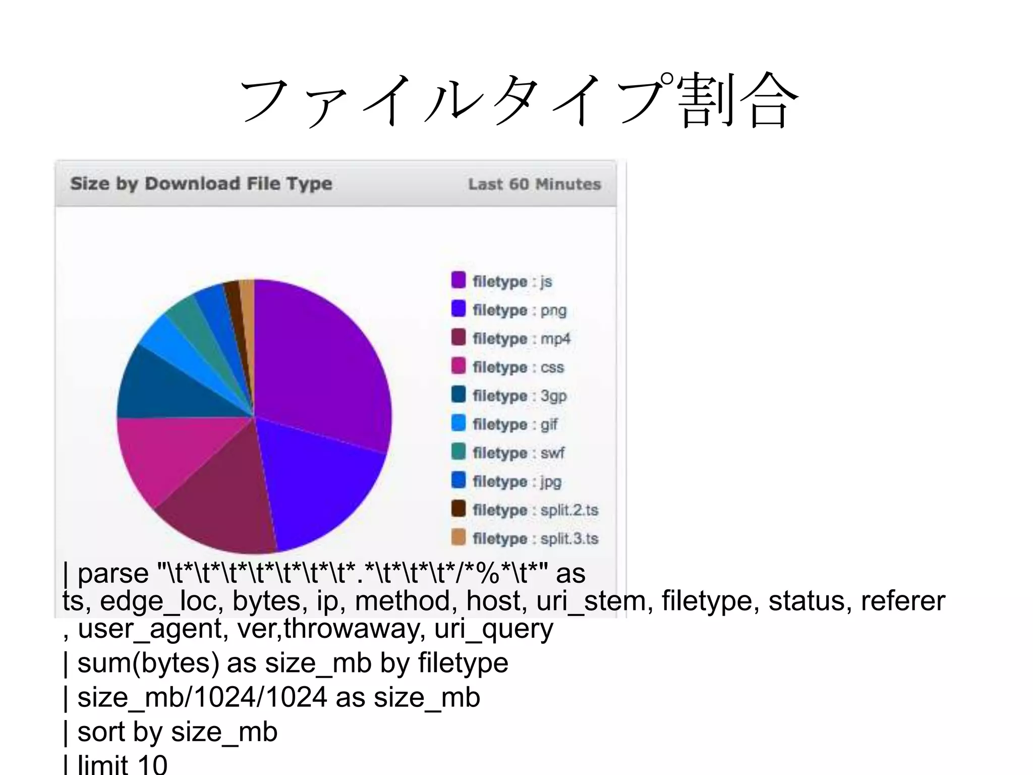 ファイルタイプ割合




| parse "t*t*t*t*t*t*t*.*t*t*t*/*%*t*" as
ts, edge_loc, bytes, ip, method, host, uri_stem, filetype, status, referer
, user_agent, ver,throwaway, uri_query
| sum(bytes) as size_mb by filetype
| size_mb/1024/1024 as size_mb
| sort by size_mb
 