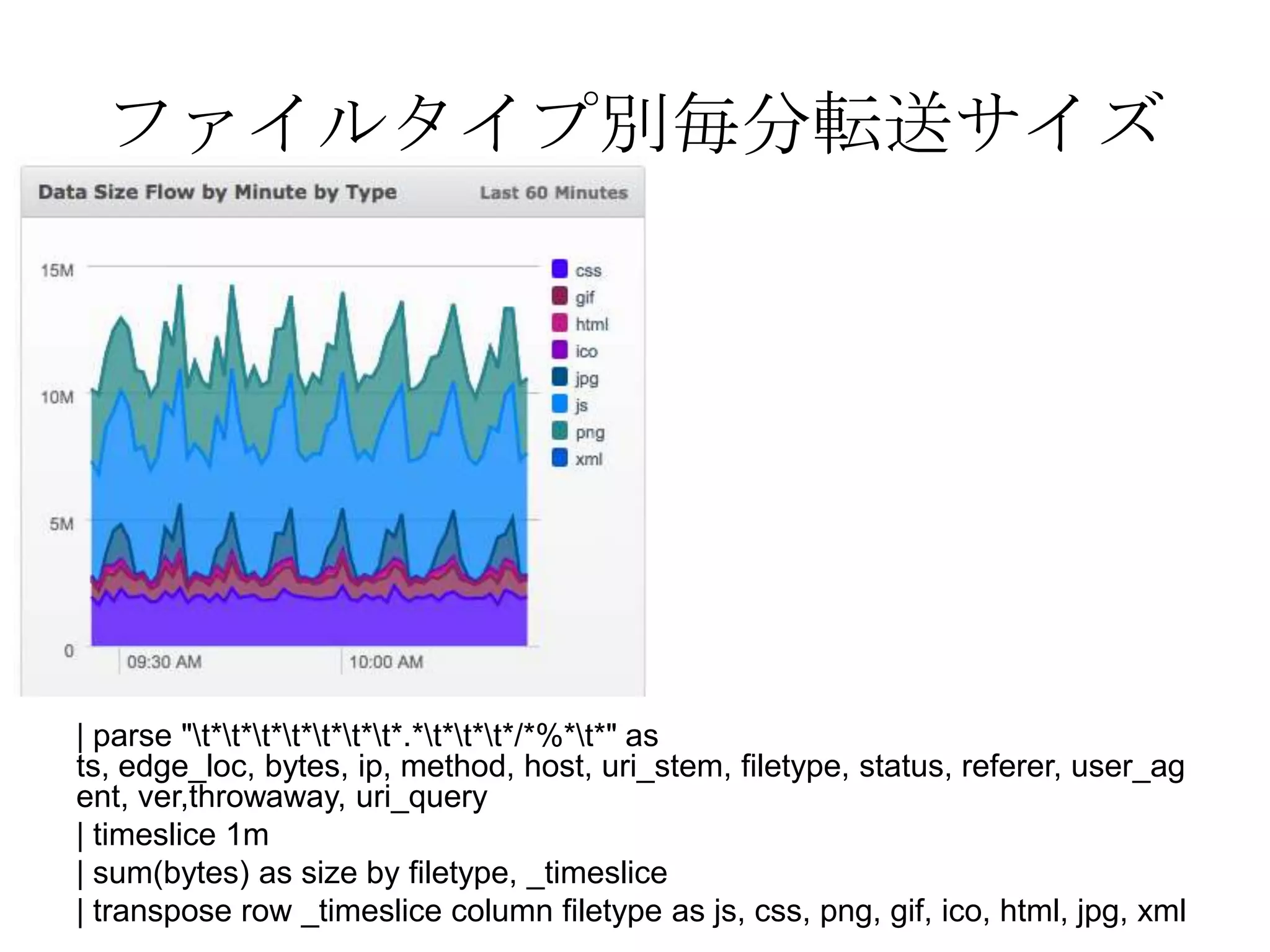 ファイルタイプ別毎分転送サイズ




| parse "t*t*t*t*t*t*t*.*t*t*t*/*%*t*" as
ts, edge_loc, bytes, ip, method, host, uri_stem, filetype, status, referer, user_ag
ent, ver,throwaway, uri_query
| timeslice 1m
| sum(bytes) as size by filetype, _timeslice
| transpose row _timeslice column filetype as js, css, png, gif, ico, html, jpg, xml
 