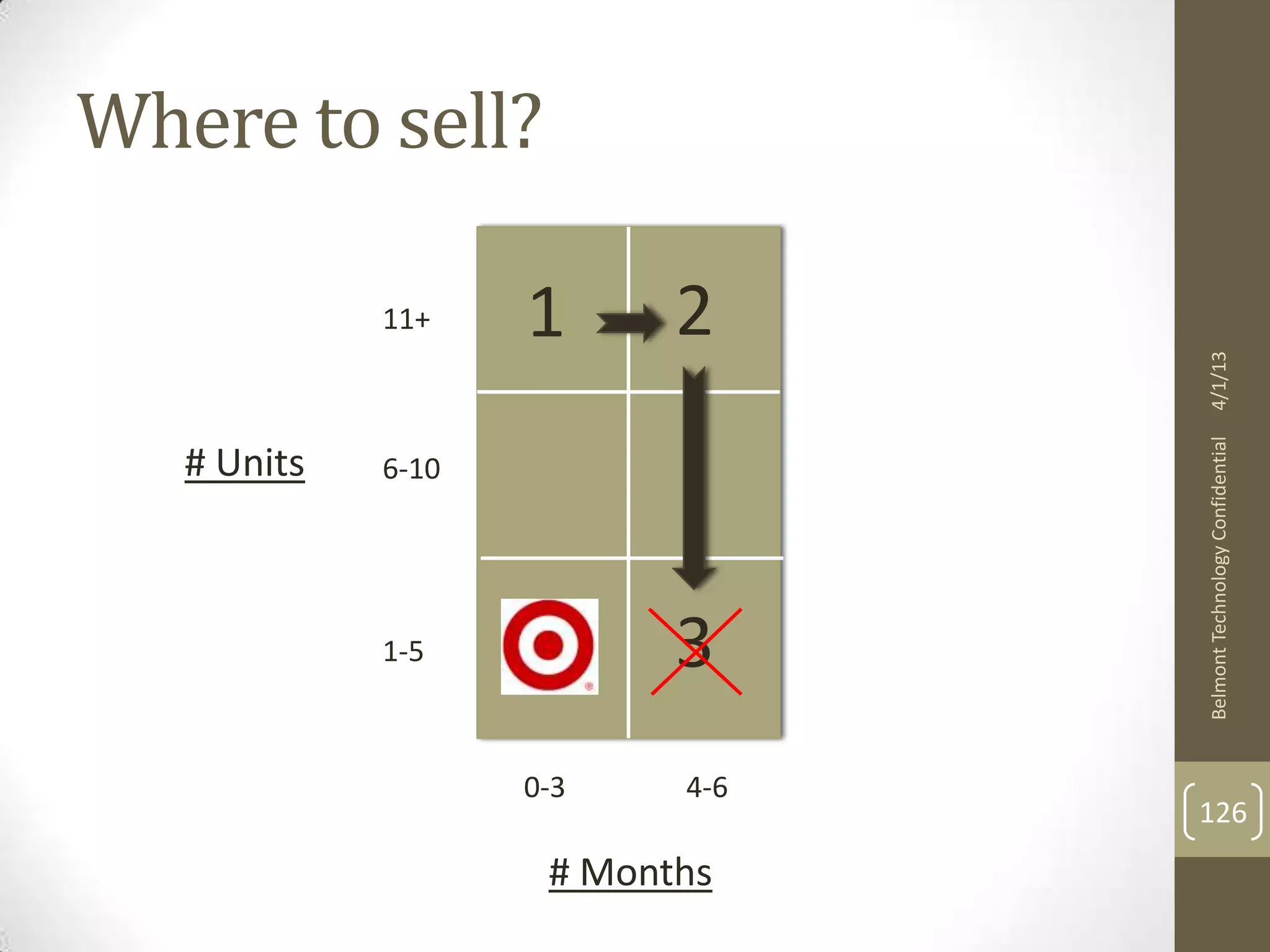 Where to sell?

             11+    1      2




                                 4/1/13
                                 Belmont Technology Confidential
   # Units   6-10




             1-5           3
                    0-3    4-6
                                 126
                     # Months
 
