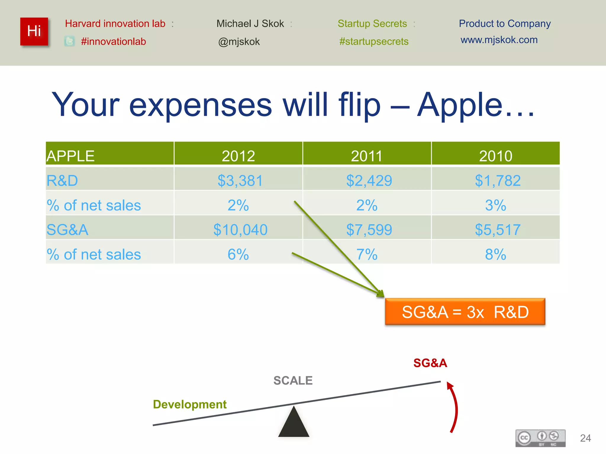 Harvard innovation lab :      Michael J Skok :   Startup Secrets :        Product to Company
Hi                                                                               www.mjskok.com
           #innovationlab            @mjskok            #startupsecrets




     Your expenses will flip – Apple…
     APPLE                            2012                2011                      2010
     R&D                             $3,381              $2,429                     $1,782
     % of net sales                       2%                2%                        3%
     SG&A                           $10,040              $7,599                     $5,517
     % of net sales                       6%                7%                        8%


                                                                     SG&A = 3x R&D

                                                                          SG&A
                                                SCALE

                            Development

                                                                                                      24
 