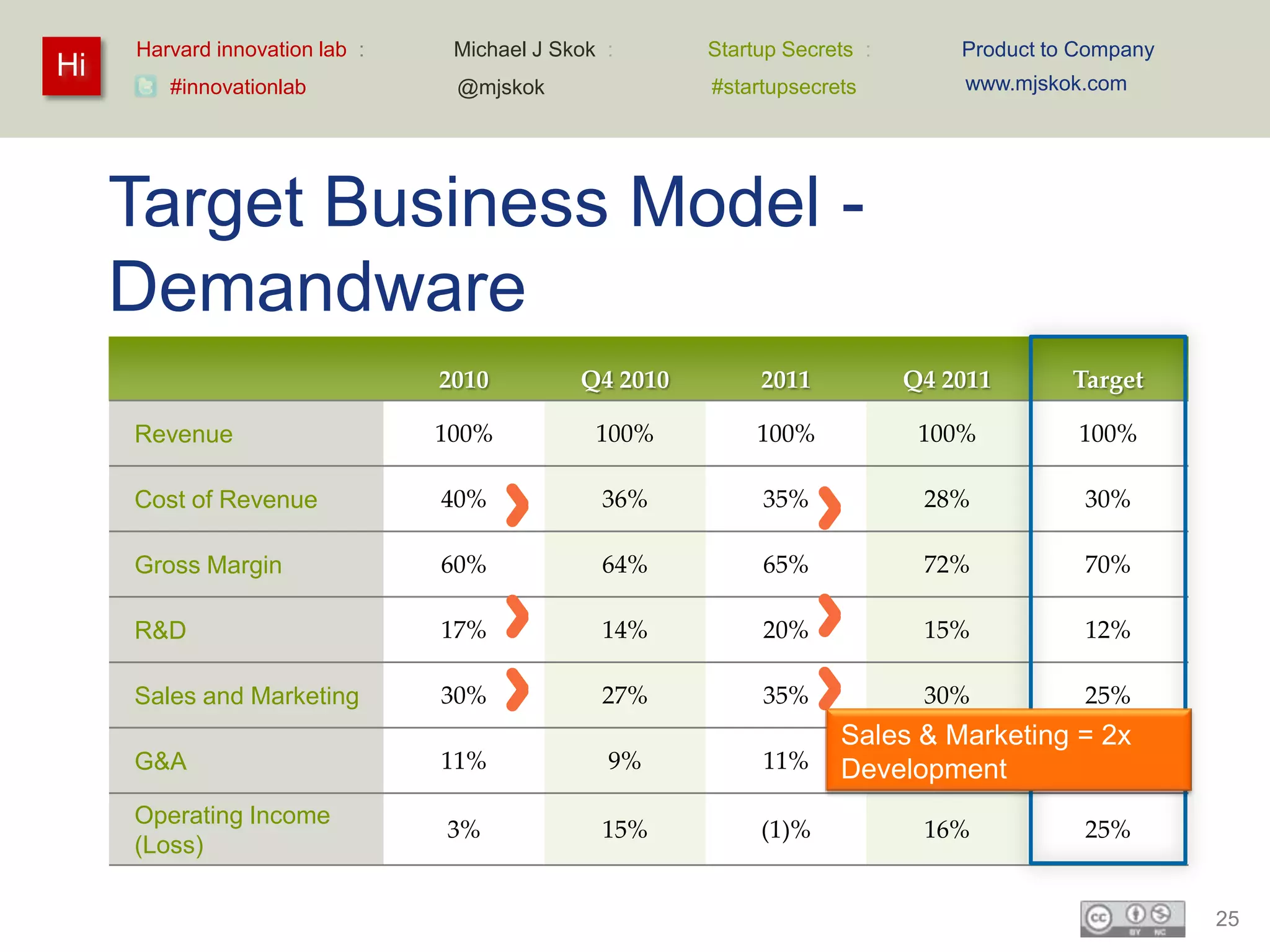 Harvard innovation lab :    Michael J Skok :      Startup Secrets :       Product to Company
Hi                                                                             www.mjskok.com
        #innovationlab           @mjskok               #startupsecrets




     Target Business Model -
     Demandware
                                2010         Q4 2010        2011           Q4 2011       Target

     Revenue                    100%           100%         100%            100%         100%

     Cost of Revenue            40%            36%          35%             28%           30%

     Gross Margin               60%            64%          65%             72%           70%

     R&D                        17%            14%          20%             15%           12%

     Sales and Marketing        30%            27%          35%             30%           25%
                                                                    Sales & Marketing = 2x
     G&A                        11%             9%          11%           11%
                                                                    Development        8%

     Operating Income
                                3%             15%          (1)%            16%           25%
     (Loss)

                                                                                                    25
 