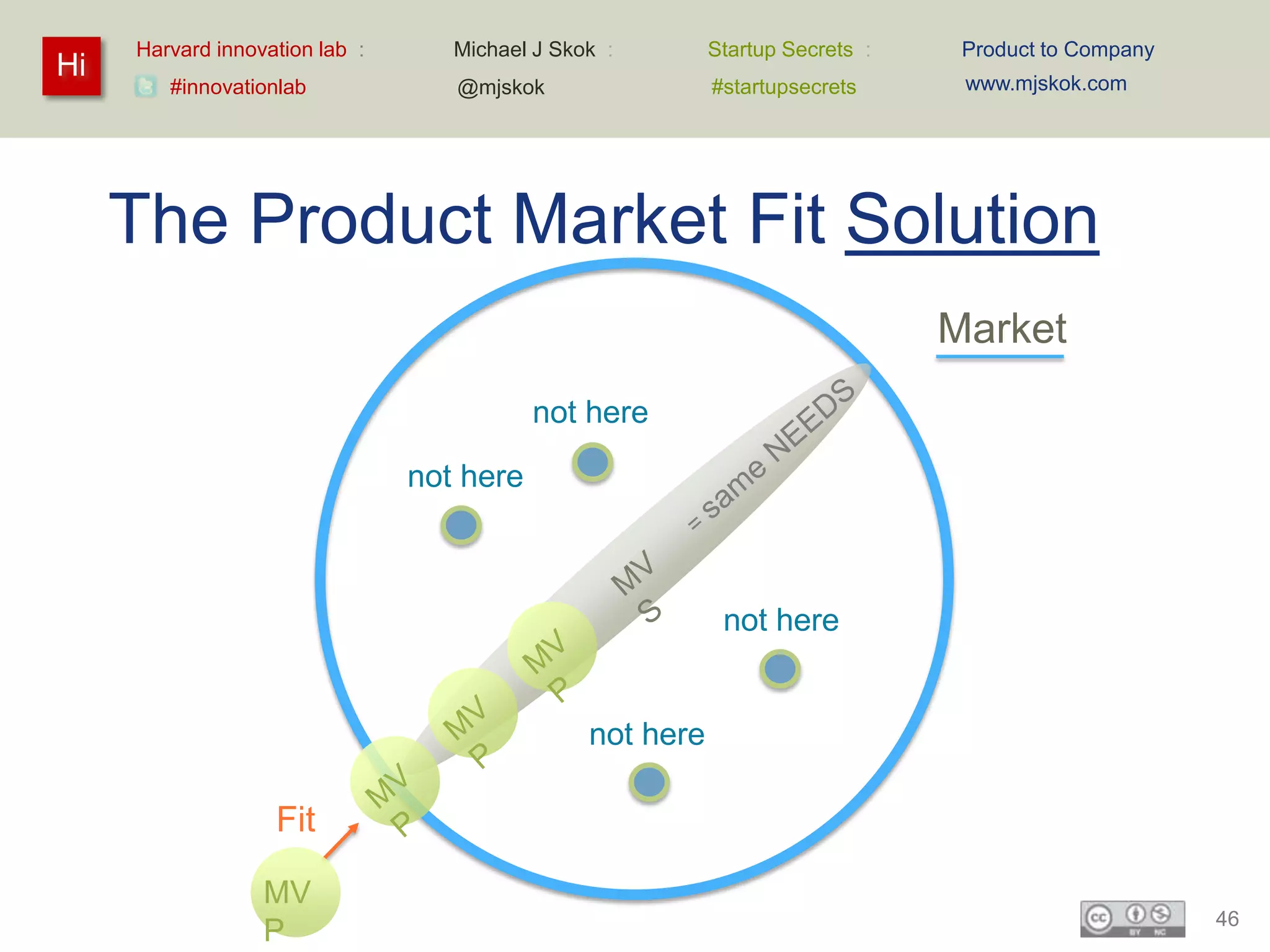Harvard innovation lab :      Michael J Skok :        Startup Secrets :    Product to Company
Hi                                                                              www.mjskok.com
        #innovationlab             @mjskok                 #startupsecrets




     The Product Market Fit Solution
                                                                               Market
                                           not here

                                not here



                                                            not here


                                                not here

                   Fit

                  MV
                                                                                                     46
                  P
 