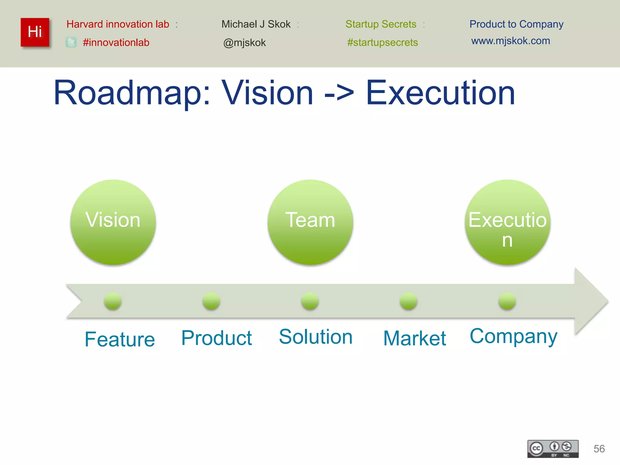Harvard innovation lab :          Michael J Skok :      Startup Secrets :       Product to Company
Hi                                                                                   www.mjskok.com
        #innovationlab                 @mjskok                #startupsecrets




     Roadmap: Vision -> Execution


         Vision                 Demo                Team              ROI            Executio
                                  s                                                     n



        Feature                 Product           Solution           Market          Company
         + usability            + partners        + customers,     + segments         + product line
                                + services           references    + beachheads       + scalability
                                + whole product   (+ product RASS) + repeatability    + profitability



                                                                                                          56
 
