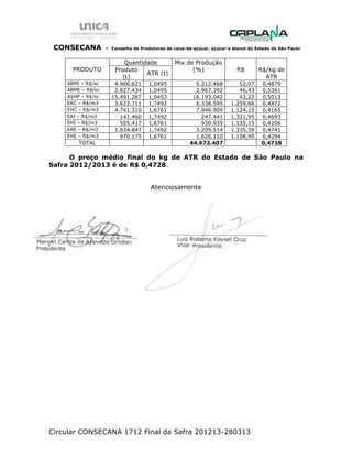 CONSECANA - Conselho de Produtores de cana-de-açúcar, açúcar e etanol do Estado de São Paulo 
Circular CONSECANA 1712 Final da Safra 201213-280313 
PRODUTO 
Quantidade 
Mix de Produção (%) 
R$ 
R$/kg de 
ATR 
Produto (t) 
ATR (t) 
ABMI – R$/sc 
4.966.621 
1,0495 
5.212.468 
52,07 
0,4879 
ABME – R$/sc 
2.827.434 
1,0495 
2.967.392 
46,43 
0,5361 
AVHP – R$/sc 
15.491.287 
1,0453 
16.193.042 
43,22 
0,5013 
EAC – R$/m3 
3.623.711 
1,7492 
6.338.595 
1.259,66 
0,4472 
EHC – R$/m3 
4.741.310 
1,6761 
7.946.909 
1.124,15 
0,4165 
EAI – R$/m3 
141.460 
1,7492 
247.441 
1.321,95 
0,4693 
EHI – R$/m3 
555.417 
1,6761 
930.935 
1.135,15 
0,4206 
EAE – R$/m3 
1.834.847 
1,7492 
3.209.514 
1.335,39 
0,4741 
EHE – R$/m3 
970.175 
1,6761 
1.626.110 
1.158,95 
0,4294 
TOTAL 
44.672.407 
0,4728 
O preço médio final do kg de ATR do Estado de São Paulo na Safra 2012/2013 é de R$ 0,4728. 
Atenciosamente 
