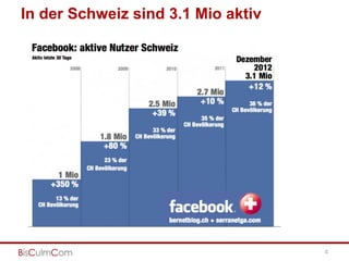 In der Schweiz sind 3.1 Mio aktiv
4
http://bernetblog.ch/2013/01/07/facebook-zahlen-45-prozent-dabei-facebook-hat-noch-potenzial/
 