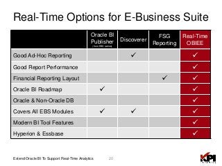 20Extend Oracle BI To Support Real-Time Analytics
Oracle BI
Publisher
(from EBS tables)
Discoverer
FSG
Reporting
Real-Time
OBIEE
Good Ad-Hoc Reporting  
Good Report Performance 
Financial Reporting Layout  
Oracle BI Roadmap  
Oracle & Non-Oracle DB 
Covers All EBS Modules   
Modern BI Tool Features 
Hyperion & Essbase 
Real-Time Options for E-Business Suite
 