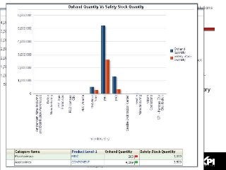 Key Functionality & Areas of Analysis
Extend Oracle BI To Support Real-Time Analytics 30
Order Management
 Order backlog analysis
 Booked & un-booked order analysis
 Sales order-hold impact on order
processing
 Orders On-Hold
 Sales Order Booking & Backlog
 Price Lists
 Pricing modifiers
 Customer Credit Limits
Inventory Management
 On-hand & In-transit Inventory vs.
Backlog Analysis Inventory
 Safety Stock vs. On-hand Inventory
Analysis
 On-Hand & In-Transit Inventory
 Inventory Movement
Real-Time Oracle BI > Pre-Built Solutions
 