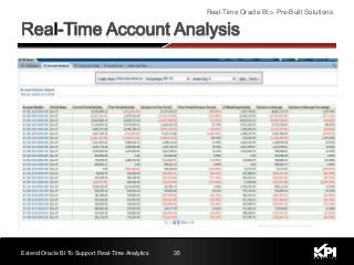 Extend Oracle BI To Support Real-Time Analytics 35
Real-Time Oracle BI > Pre-Built Solutions
 