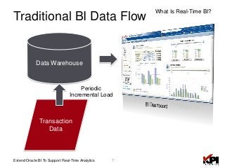 7Extend Oracle BI To Support Real-Time Analytics
What Is Real-Time BI?
Traditional BI Data Flow
Data Warehouse
Transaction
Data
Periodic
Incremental Load
 
