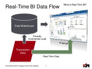 9Extend Oracle BI To Support Real-Time Analytics
What Is Real-Time BI?
Real-Time BI Data Flow
Data Warehouse
Transaction
Data
Periodic
Incremental Load
Real-Time Data
 