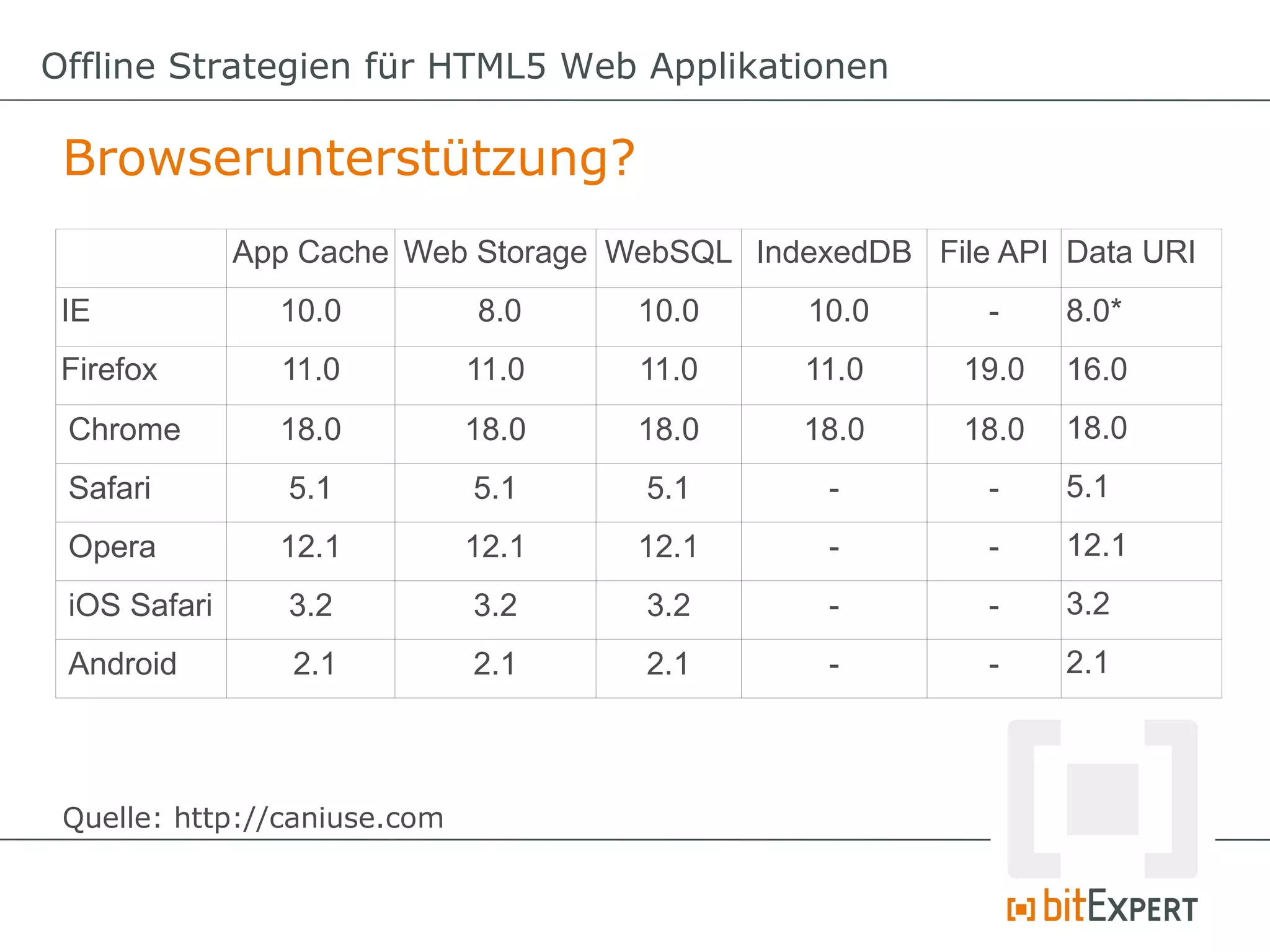 Offline Strategien für HTML5 Web Applikationen

 Browserunterstützung?
              App Cache Web Storage WebSQL IndexedDB File API Data URI
 IE             10.0          8.0    10.0      10.0      -     8.0*
 Firefox        11.0          11.0   11.0      11.0     19.0   16.0
 Chrome         18.0          18.0   18.0      18.0     18.0   18.0
 Safari          5.1          5.1     5.1       -        -     5.1
 Opera          12.1          12.1   12.1       -        -     12.1
 iOS Safari      3.2          3.2     3.2       -        -     3.2
 Android         2.1          2.1     2.1       -        -     2.1



 Quelle: http://caniuse.com
 