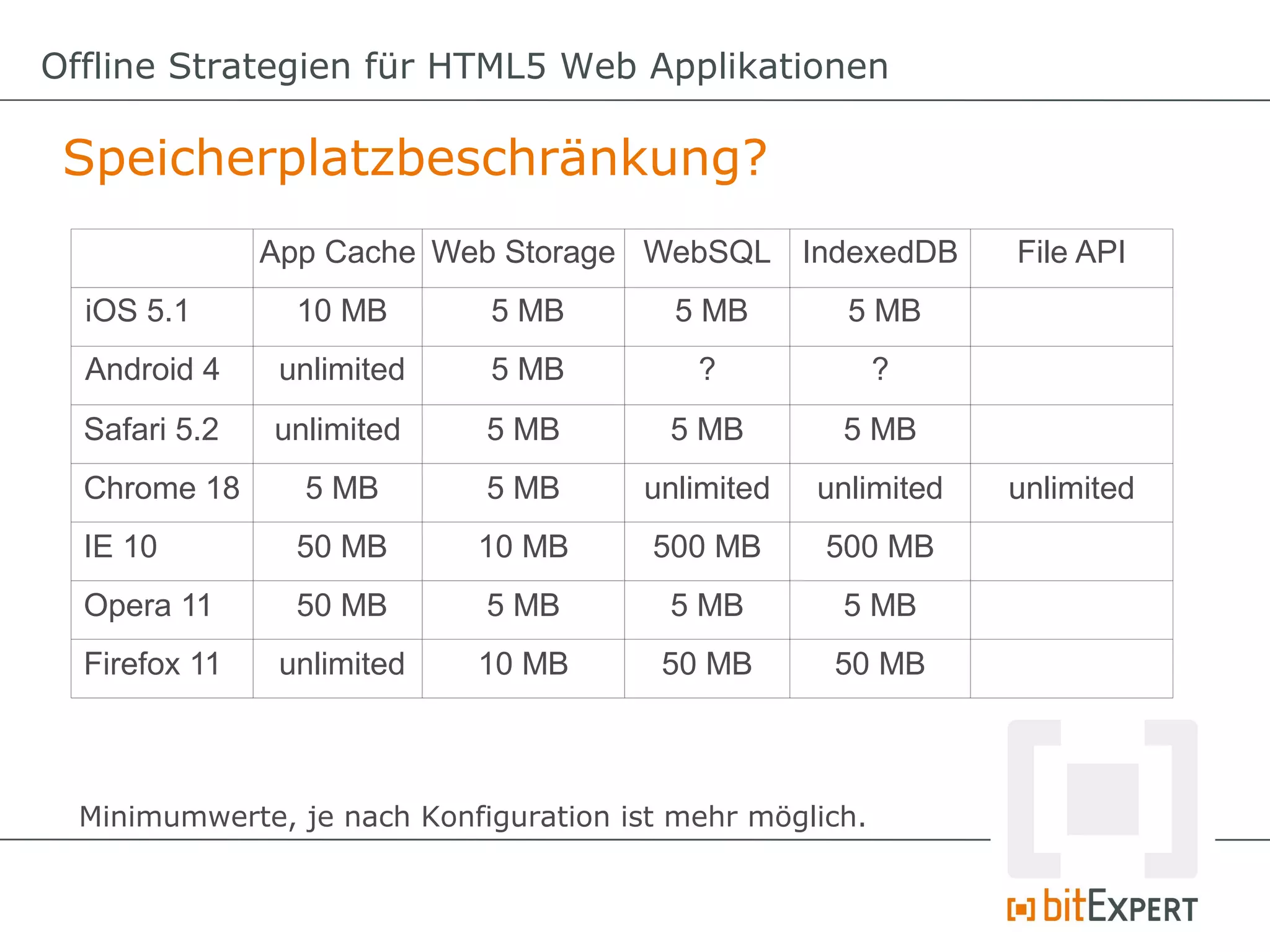 Offline Strategien für HTML5 Web Applikationen

 Speicherplatzbeschränkung?
               App Cache Web Storage WebSQL IndexedDB          File API
  iOS 5.1        10 MB       5 MB         5 MB       5 MB
  Android 4     unlimited    5 MB          ?              ?
  Safari 5.2   unlimited     5 MB        5 MB        5 MB
  Chrome 18      5 MB        5 MB      unlimited   unlimited   unlimited
  IE 10          50 MB      10 MB       500 MB      500 MB
  Opera 11       50 MB       5 MB        5 MB        5 MB
  Firefox 11    unlimited   10 MB        50 MB      50 MB



  Minimumwerte, je nach Konfiguration ist mehr möglich.
 