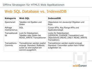 Offline Strategien für HTML5 Web Applikationen

 Web SQL Database vs. IndexedDB
 Kategorie       Web SQL                        IndexedDB
 Speicherart     Tabellen mit Spalten und       Objectstore mit Javascript Objekten und
                 Zeilen                         Keys
 Abfrage     SQL                                Cursor APIs, Key Range APIs und
 mechanismus                                    Applicationslogik
 Transaktionali Lock für Databanken,     Locks für Datenbanken
 tät            Tabellen oder Zeilen bei (VERSION_CHANGE Transaktion) und
                READ_WRITE Transaktionen Objectstores (READ_ONLY, READ_WRITE
                                         Transaktion).
 Transaktions-   Transaktionen werden explizt   Transaktionen werden explizt erzeugt.
 Commits         erzeugt. Standard: Rollback,   Standard: Committen sofern kein Fehler
                 außer es wird explizit ein     aufgetreten ist.
                 commit ausgeführt.
 