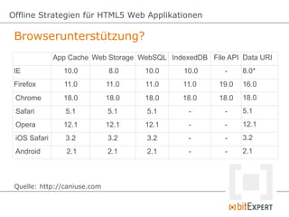 Offline Strategien für HTML5 Web Applikationen

 Browserunterstützung?
              App Cache Web Storage WebSQL IndexedDB File API Data URI
 IE             10.0          8.0    10.0      10.0      -     8.0*
 Firefox        11.0          11.0   11.0      11.0     19.0   16.0
 Chrome         18.0          18.0   18.0      18.0     18.0   18.0
 Safari          5.1          5.1     5.1       -        -     5.1
 Opera          12.1          12.1   12.1       -        -     12.1
 iOS Safari      3.2          3.2     3.2       -        -     3.2
 Android         2.1          2.1     2.1       -        -     2.1



 Quelle: http://caniuse.com
 