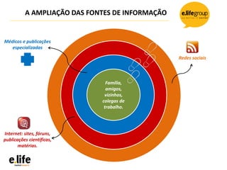 Família,
amigos,
vizinhos,
colegas de
trabalho.
A AMPLIAÇÃO DAS FONTES DE INFORMAÇÃO
Médicos e publicações
especializadas
Internet: sites, fóruns,
publicações científicas,
matérias.
Redes sociais
 