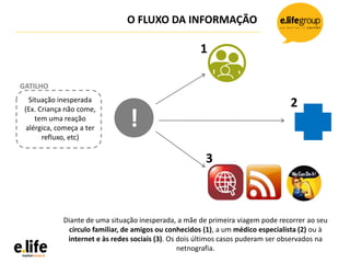 O FLUXO DA INFORMAÇÃO
!
Situação inesperada
(Ex. Criança não come,
tem uma reação
alérgica, começa a ter
refluxo, etc)
GATILHO
1
2
3
Diante de uma situação inesperada, a mãe de primeira viagem pode recorrer ao seu
círculo familiar, de amigos ou conhecidos (1), a um médico especialista (2) ou à
internet e às redes sociais (3). Os dois últimos casos puderam ser observados na
netnografia.
 