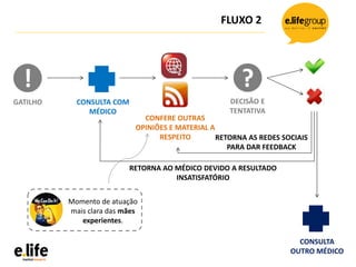 ! ?
GATILHO CONSULTA COM
MÉDICO
CONFERE OUTRAS
OPINIÕES E MATERIAL A
RESPEITO
DECISÃO E
TENTATIVA
FLUXO 2
CONSULTA
OUTRO MÉDICO
RETORNA AO MÉDICO DEVIDO A RESULTADO
INSATISFATÓRIO
RETORNA AS REDES SOCIAIS
PARA DAR FEEDBACK
Momento de atuação
mais clara das mães
experientes.
 