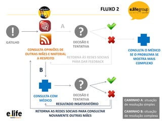 ! ?
GATILHO
CONSULTA COM
MÉDICO
CONSULTA OPINIÕES DE
OUTRAS MÃES E MATERIAL
A RESPEITO
DECISÃO E
TENTATIVA
FLUXO 2
RESULTADO INSATISFATÓRIO
RETORNA AS REDES SOCIAIS PARA CONSULTAR
NOVAMENTE OUTRAS MÃES
A
B
?
DECISÃO E
TENTATIVA
CONSULTA O MÉDICO
SE O PROBLEMA SE
MOSTRA MAIS
COMPLEXO
RETORNA ÀS REDES SOCIAIS
PARA DAR FEEDBACK
CAMINHO A: situação
de resolução simples
CAMINHO B: situação
de resolução complexa
 
