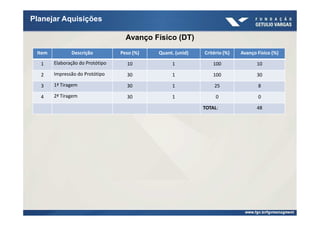 Planejar Aquisições

                                    Avanço Físico (DT)
 Item          Descrição          Peso (%)   Quant. (unid)   Critério (%)   Avanço Físico (%)

  1     Elaboração do Protótipo     10            1              100               10

  2     Impressão do Protótipo      30            1              100               30

  3     1ª Tiragem                  30            1              25                8

  4     2ª Tiragem                  30            1               0                0

                                                             TOTAL:                48
 