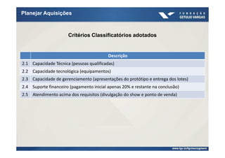 Planejar Aquisições



                      Critérios Classificatórios adotados


                                          Descrição
2.1 Capacidade Técnica (pessoas qualificadas)
2.2 Capacidade tecnológica (equipamentos)
2.3 Capacidade de gerenciamento (apresentações do protótipo e entrega dos lotes)
2.4 Suporte financeiro (pagamento inicial apenas 20% e restante na conclusão)
2.5 Atendimento acima dos requisitos (divulgação do show e ponto de venda)
 